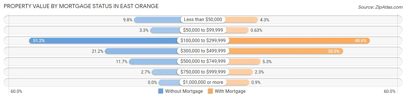 Property Value by Mortgage Status in East Orange