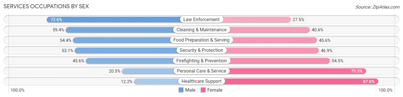 Services Occupations by Sex in East Orange