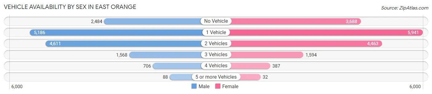 Vehicle Availability by Sex in East Orange