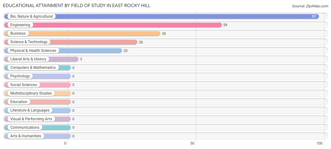 Educational Attainment by Field of Study in East Rocky Hill