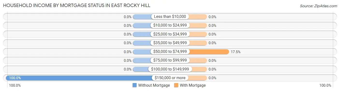 Household Income by Mortgage Status in East Rocky Hill