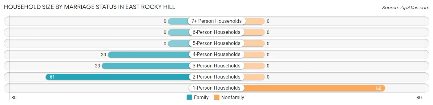 Household Size by Marriage Status in East Rocky Hill