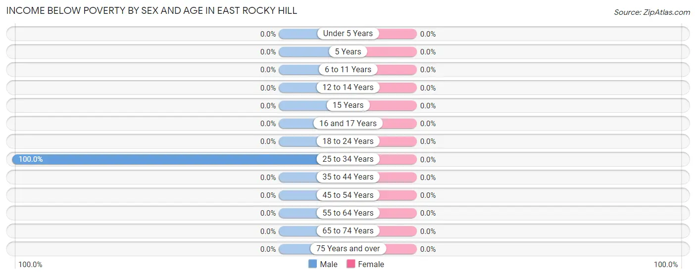 Income Below Poverty by Sex and Age in East Rocky Hill