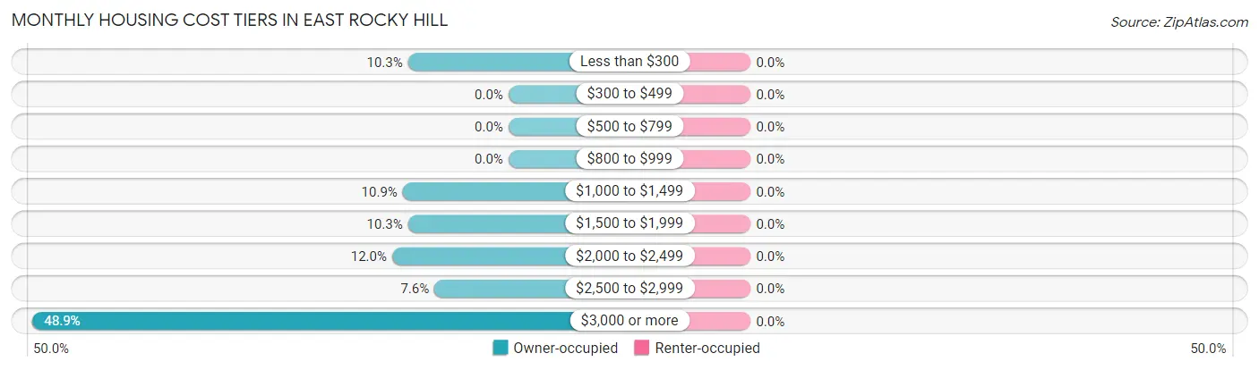 Monthly Housing Cost Tiers in East Rocky Hill