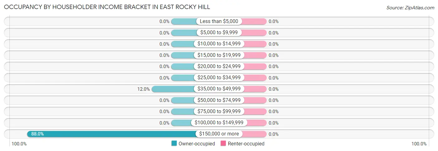 Occupancy by Householder Income Bracket in East Rocky Hill