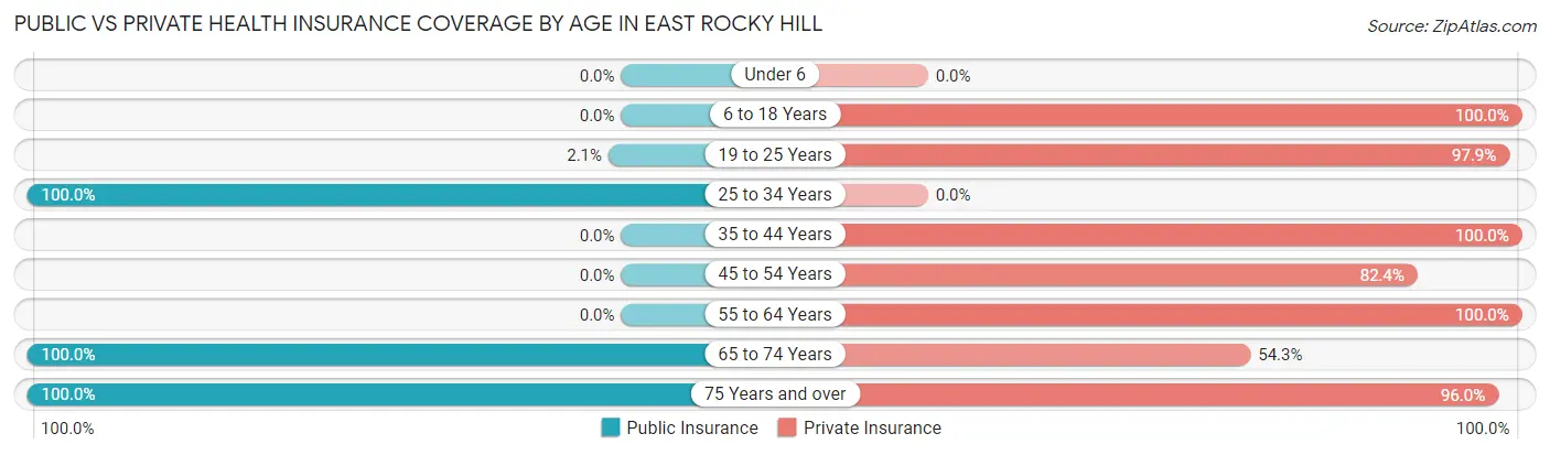 Public vs Private Health Insurance Coverage by Age in East Rocky Hill