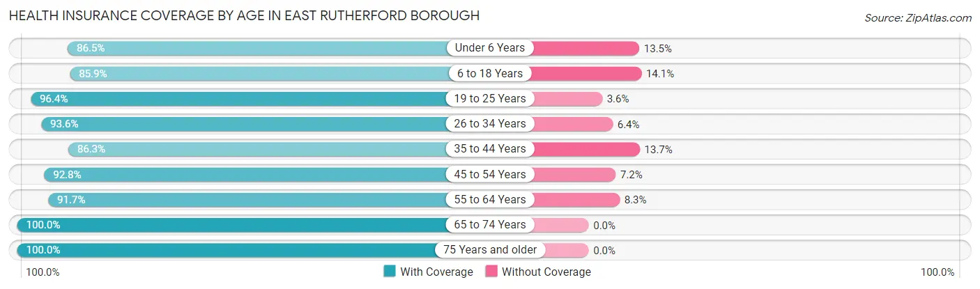 Health Insurance Coverage by Age in East Rutherford borough