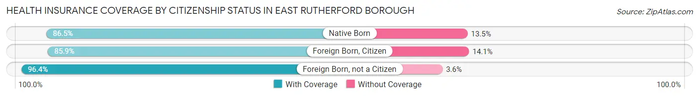 Health Insurance Coverage by Citizenship Status in East Rutherford borough