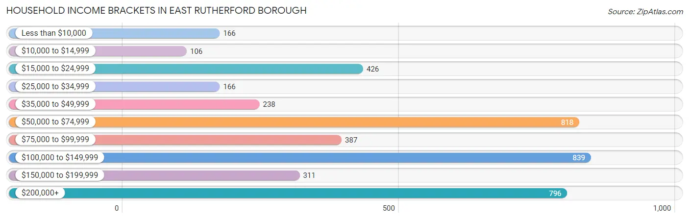 Household Income Brackets in East Rutherford borough