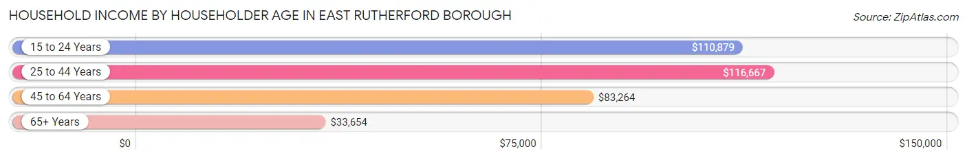 Household Income by Householder Age in East Rutherford borough
