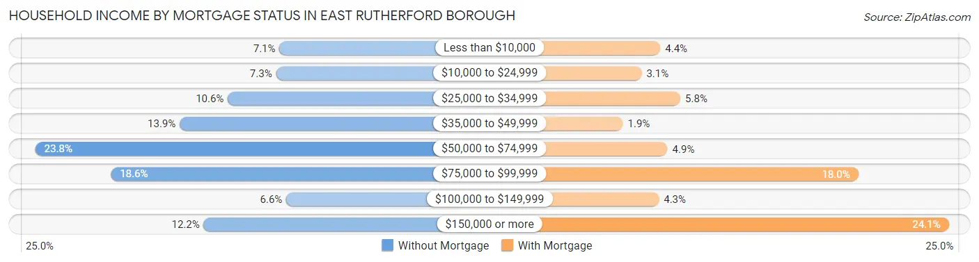 Household Income by Mortgage Status in East Rutherford borough