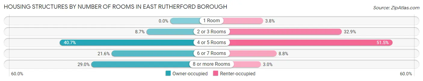 Housing Structures by Number of Rooms in East Rutherford borough