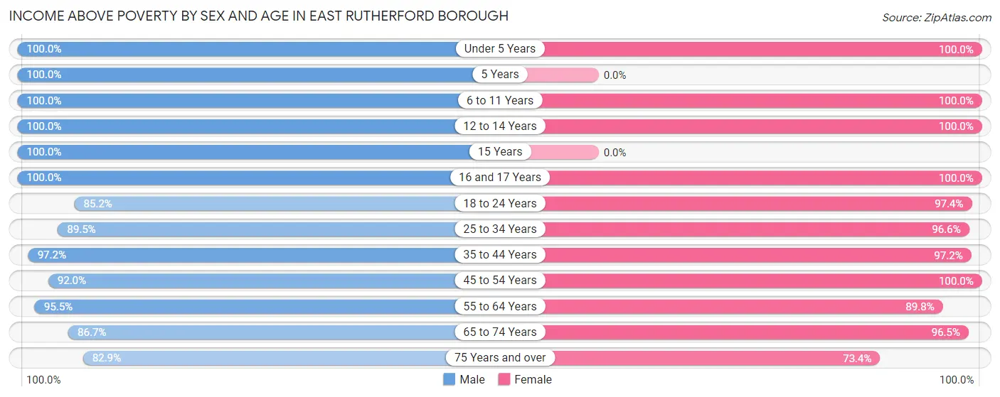 Income Above Poverty by Sex and Age in East Rutherford borough