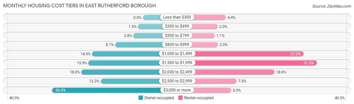 Monthly Housing Cost Tiers in East Rutherford borough