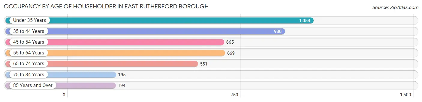 Occupancy by Age of Householder in East Rutherford borough