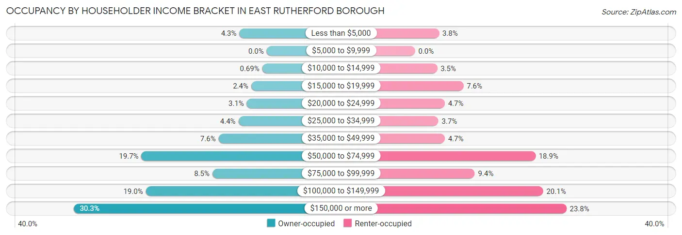 Occupancy by Householder Income Bracket in East Rutherford borough