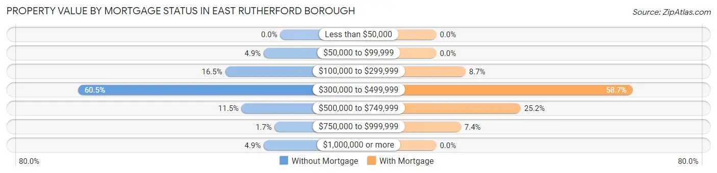 Property Value by Mortgage Status in East Rutherford borough