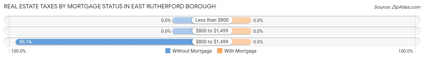 Real Estate Taxes by Mortgage Status in East Rutherford borough