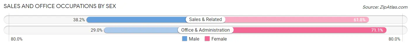 Sales and Office Occupations by Sex in East Rutherford borough