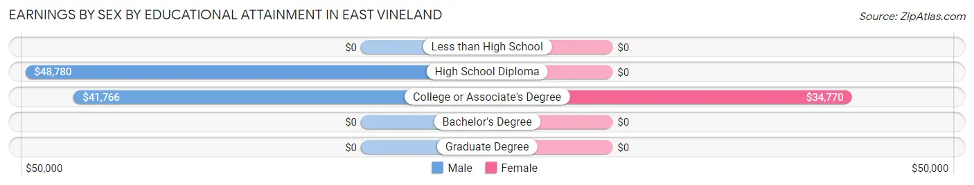 Earnings by Sex by Educational Attainment in East Vineland