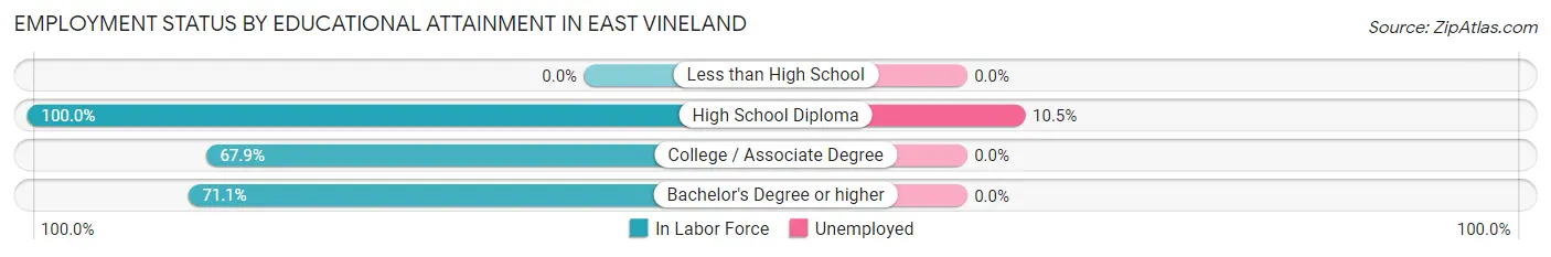 Employment Status by Educational Attainment in East Vineland