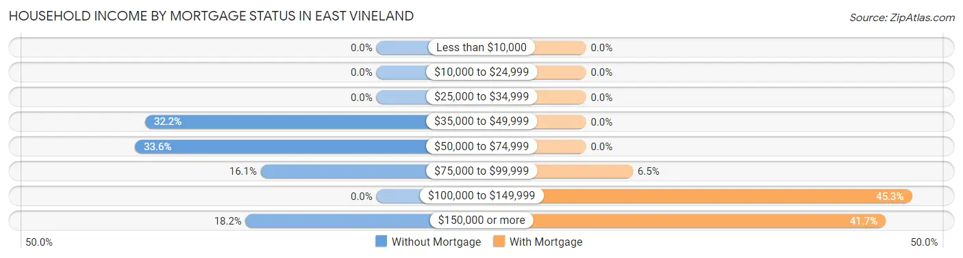 Household Income by Mortgage Status in East Vineland
