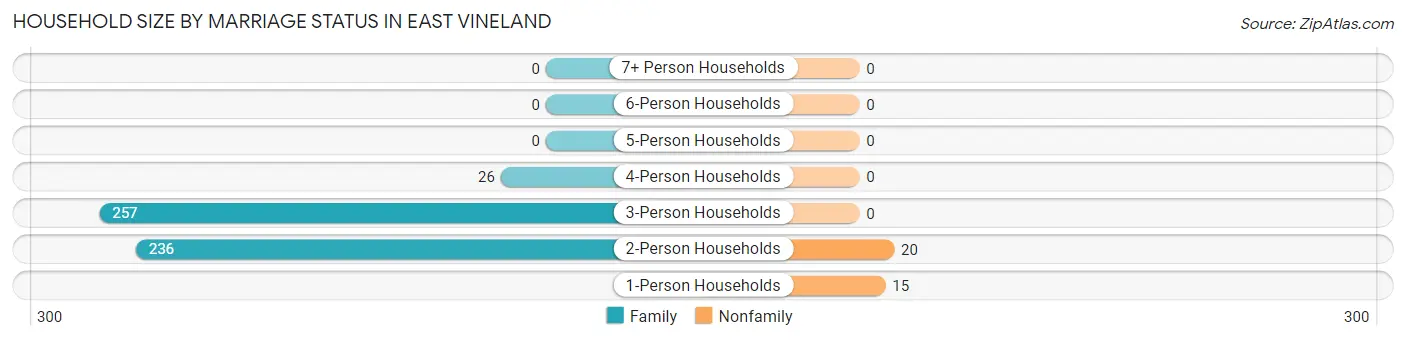 Household Size by Marriage Status in East Vineland