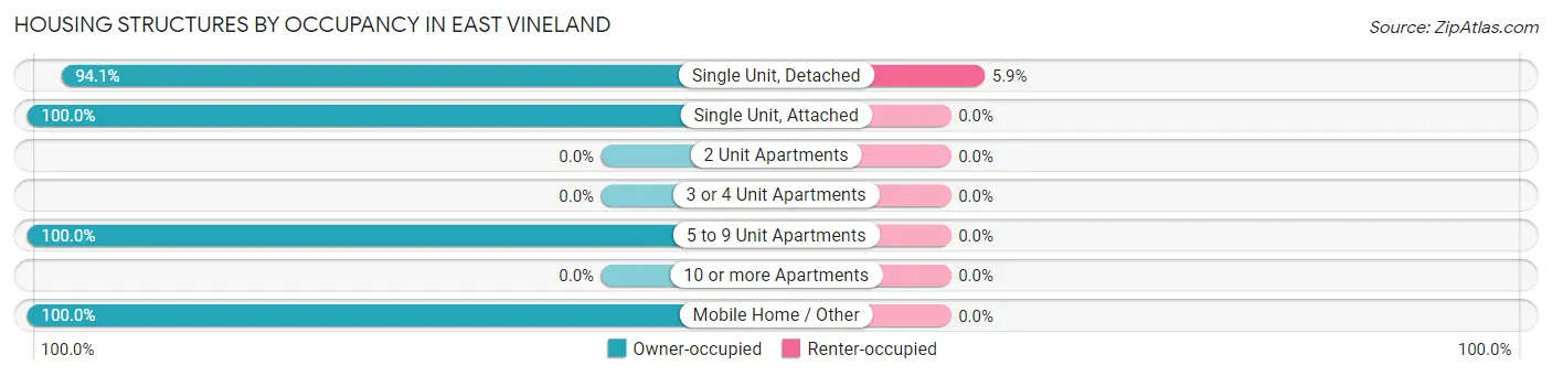 Housing Structures by Occupancy in East Vineland