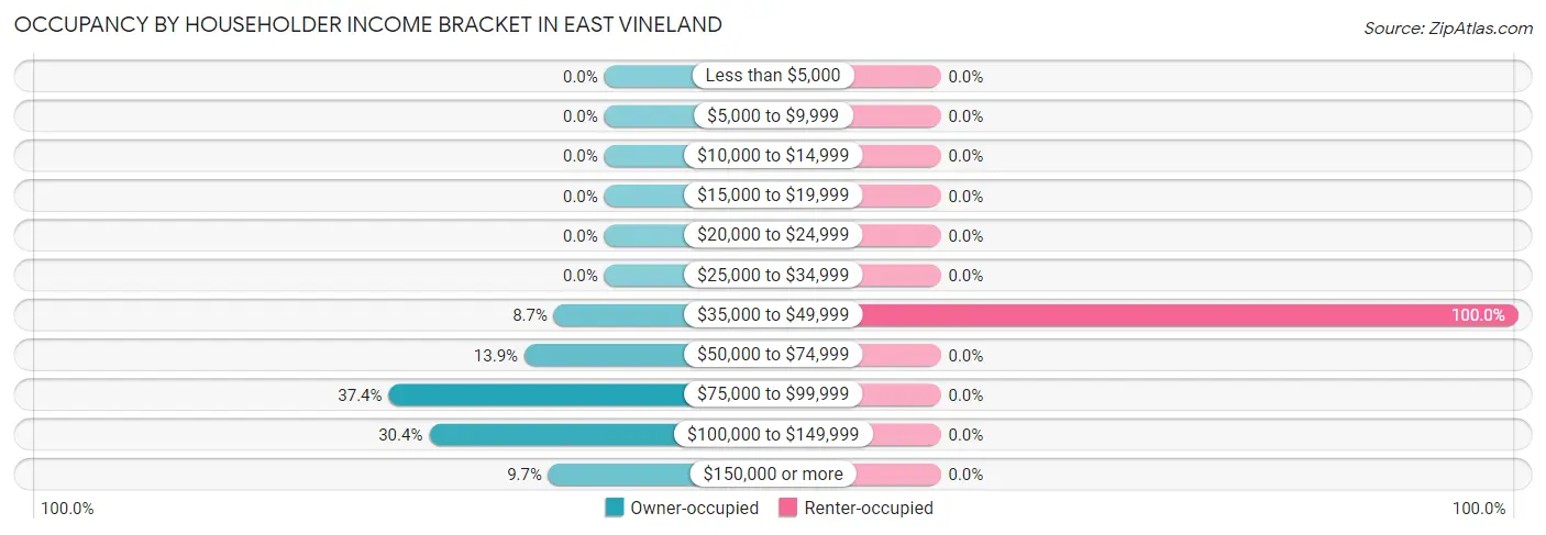 Occupancy by Householder Income Bracket in East Vineland