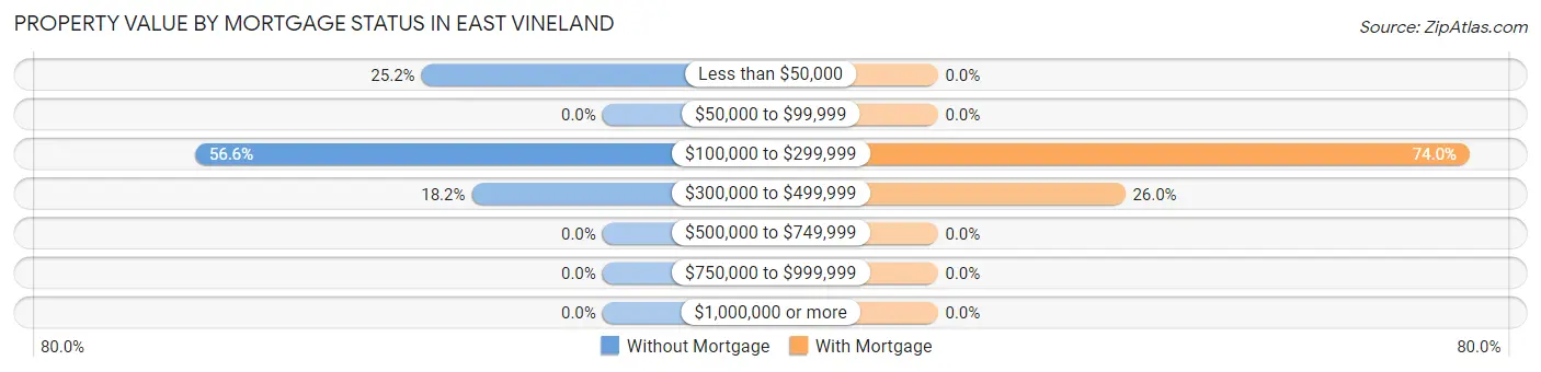 Property Value by Mortgage Status in East Vineland