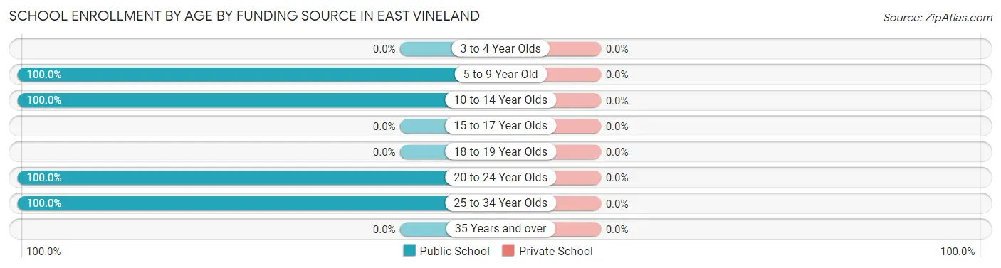 School Enrollment by Age by Funding Source in East Vineland