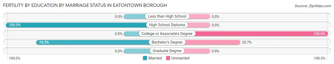 Female Fertility by Education by Marriage Status in Eatontown borough