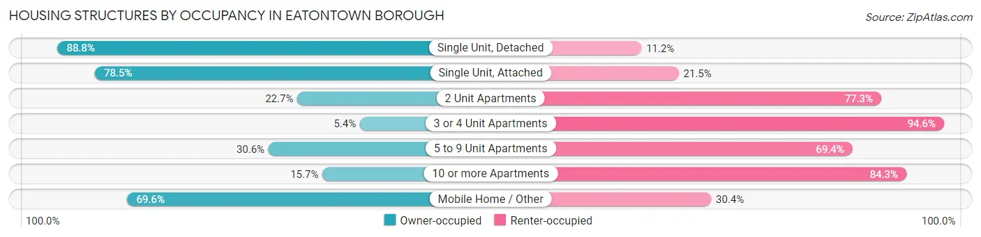 Housing Structures by Occupancy in Eatontown borough