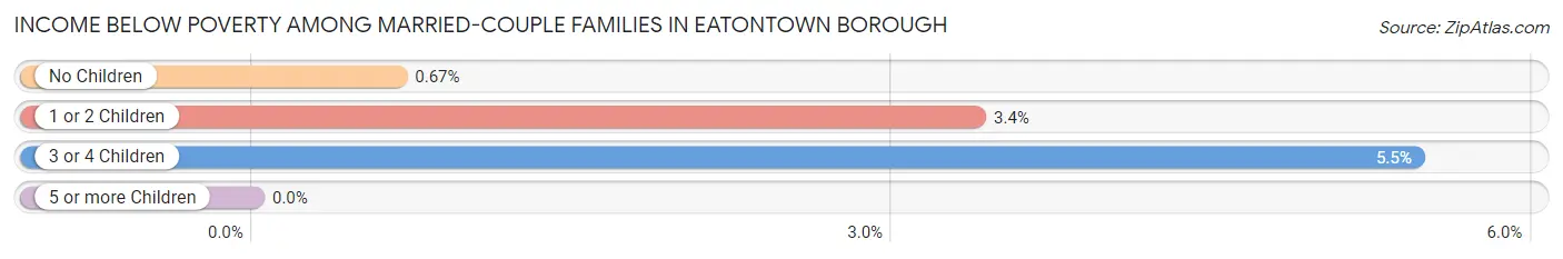 Income Below Poverty Among Married-Couple Families in Eatontown borough