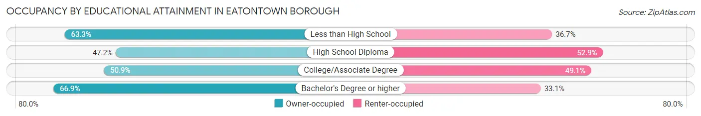 Occupancy by Educational Attainment in Eatontown borough