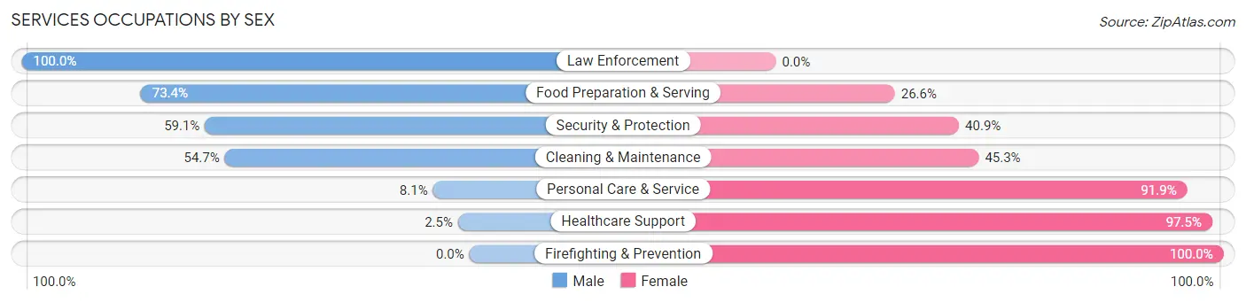 Services Occupations by Sex in Eatontown borough