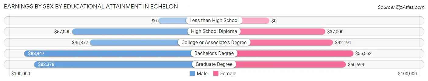 Earnings by Sex by Educational Attainment in Echelon