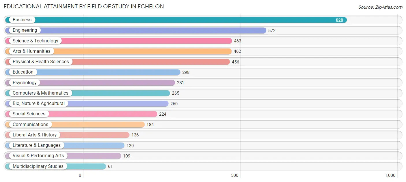 Educational Attainment by Field of Study in Echelon