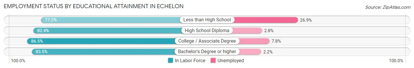 Employment Status by Educational Attainment in Echelon