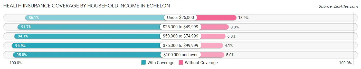 Health Insurance Coverage by Household Income in Echelon
