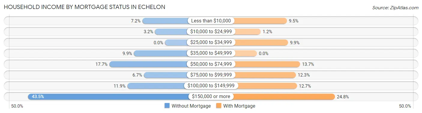 Household Income by Mortgage Status in Echelon