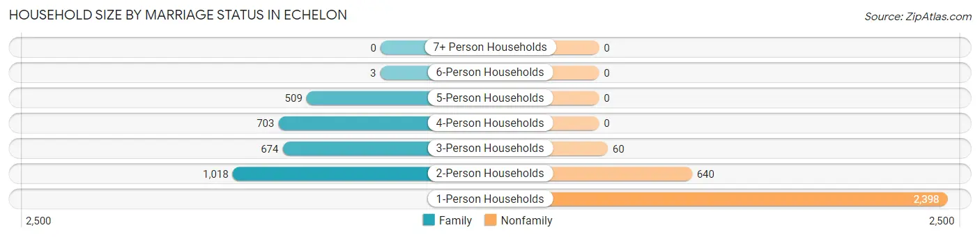 Household Size by Marriage Status in Echelon