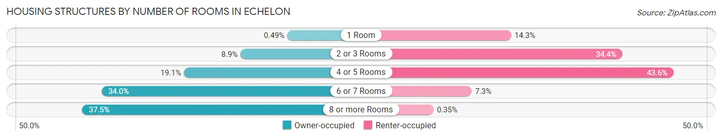 Housing Structures by Number of Rooms in Echelon