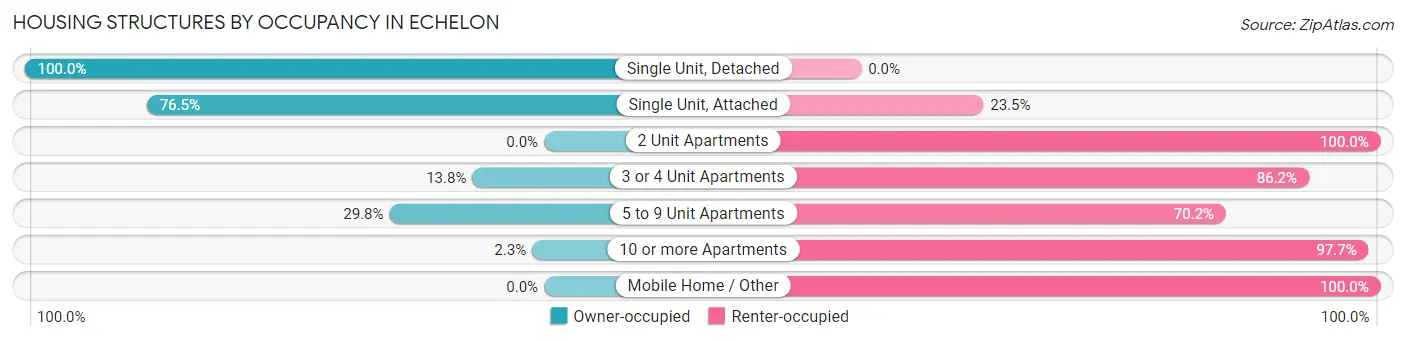 Housing Structures by Occupancy in Echelon