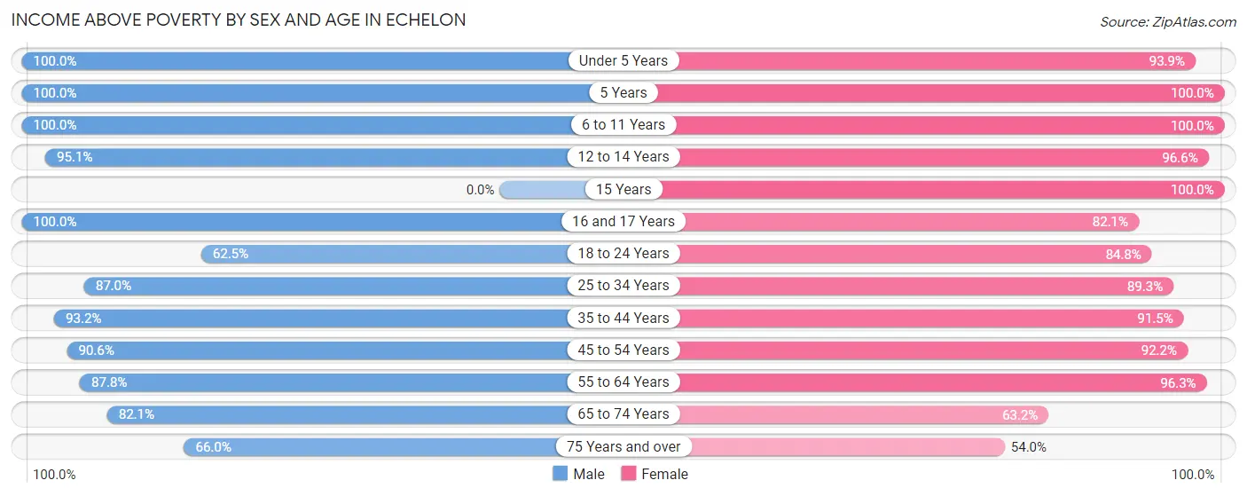 Income Above Poverty by Sex and Age in Echelon