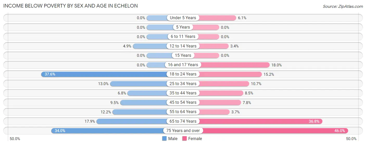 Income Below Poverty by Sex and Age in Echelon