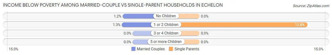 Income Below Poverty Among Married-Couple vs Single-Parent Households in Echelon