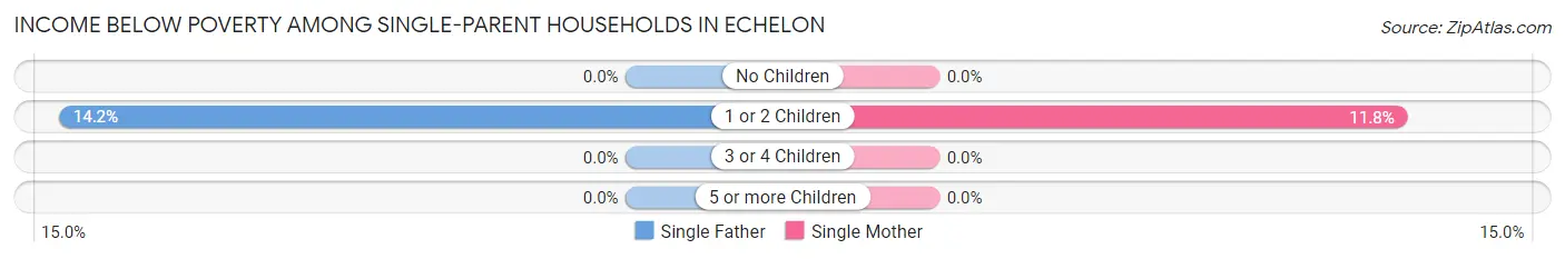 Income Below Poverty Among Single-Parent Households in Echelon