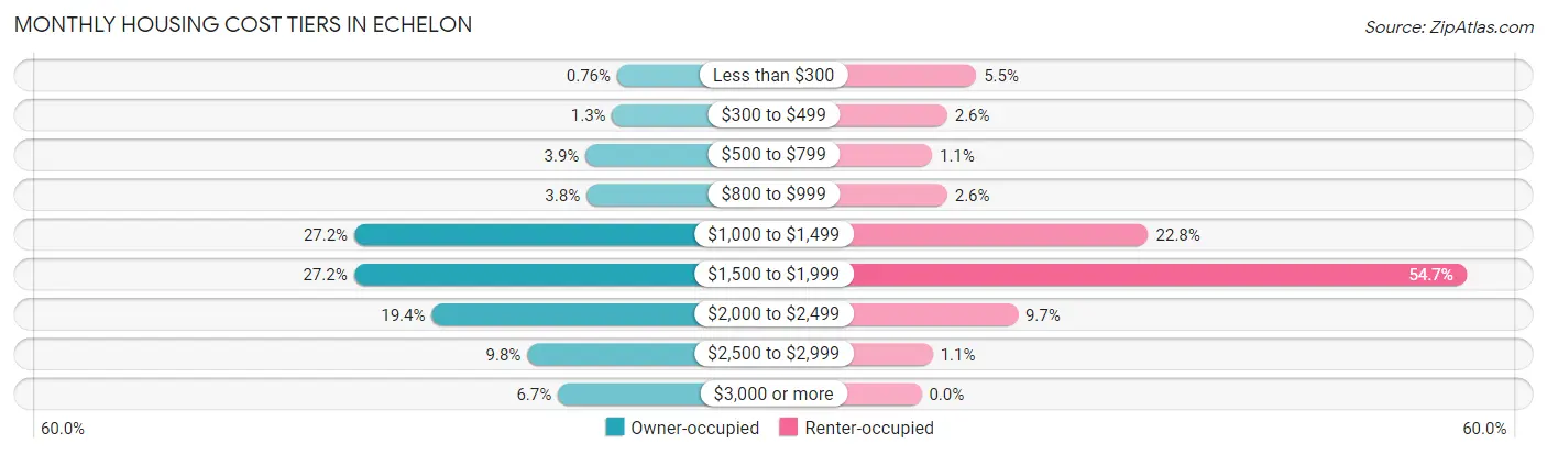 Monthly Housing Cost Tiers in Echelon