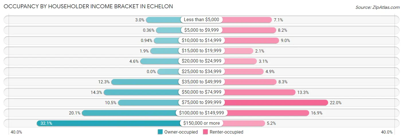 Occupancy by Householder Income Bracket in Echelon